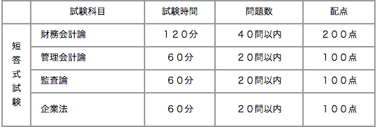 公認会計士試験短式試験問題数・配点表