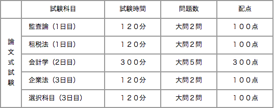 公認会計士試験短式試験問題数・配点表